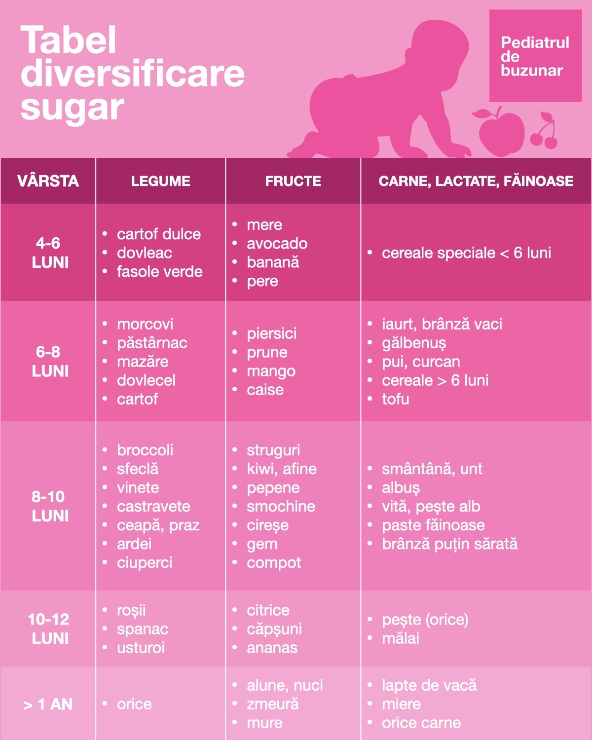 Tabel diversificare sugar